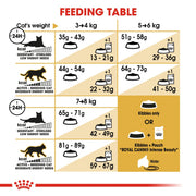 Royal Canin Feline Breed - Norwegian Forest Cat 2kg - Cat 
