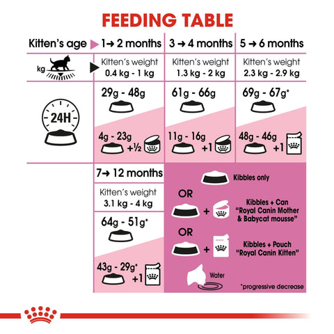 Royal Canin Feline Health - Kitten - Cat Food